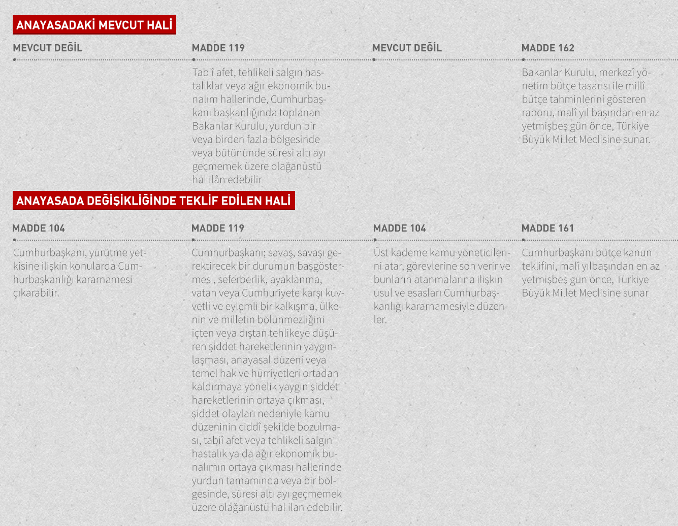 Cumhurbaşkanına verilen yeni hiçbir yetki yok, hepsi mevcut Anayasa'da bulunuyor. 2 Cumhurbaşkanına verilen yeni hiçbir yetki yok, hepsi mevcut Anayasa'da bulunuyor. 2